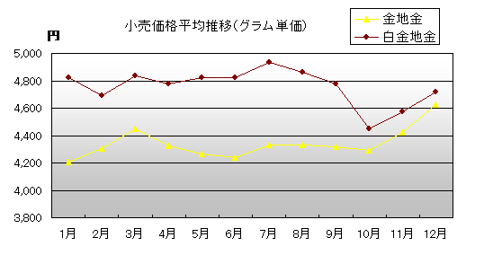 2014年　相場グラフ